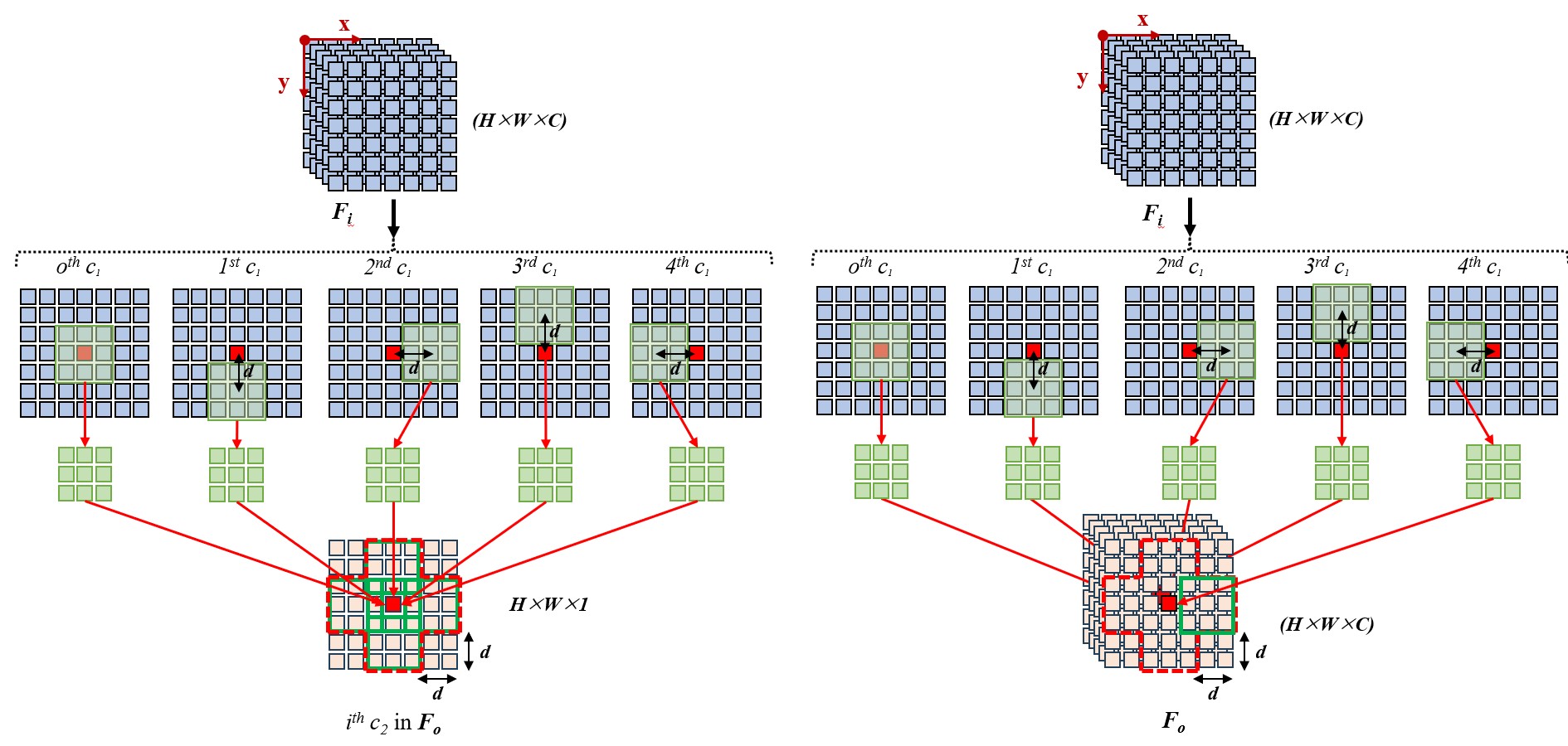 Distributed Convolution