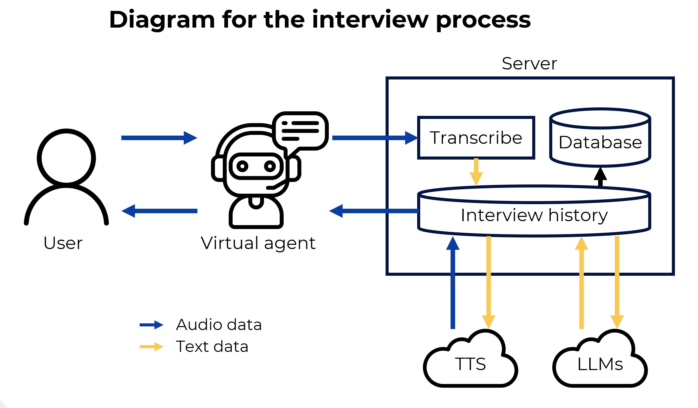 AI Interview System Diagram