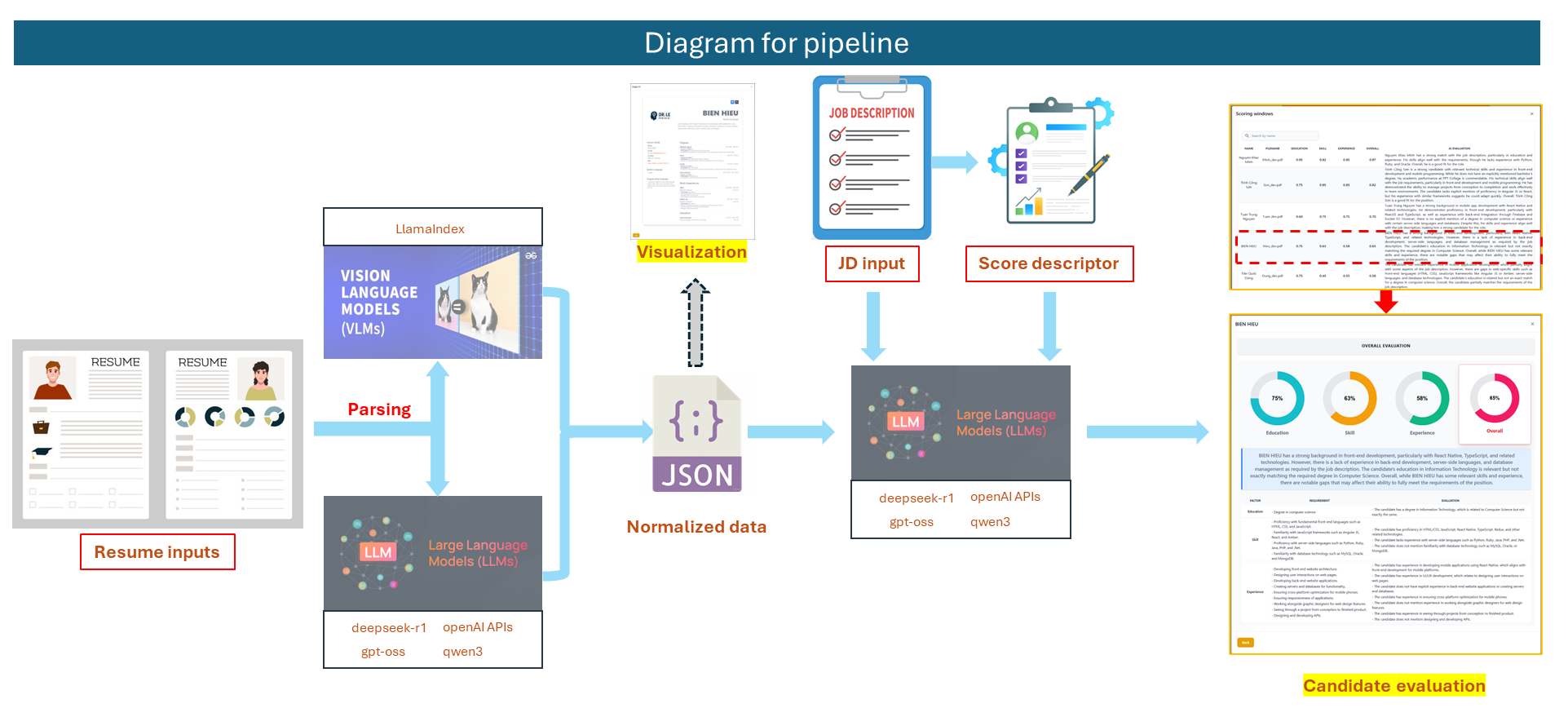 CV Screening System Diagram