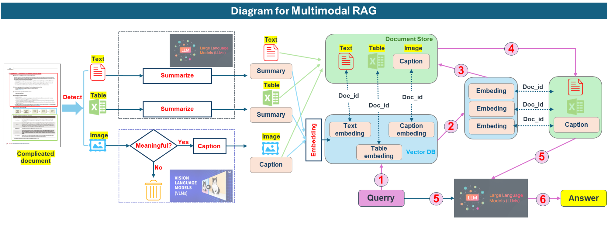 Multimodal RAG System Diagram